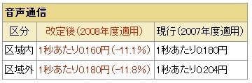 改定前後の料金比較