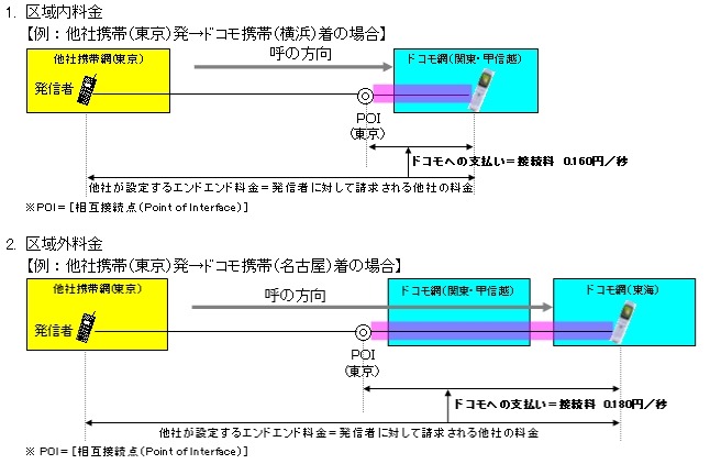 ドコモの携帯電話における接続料の仕組み