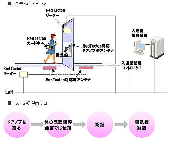 システムのイメージと動作フロー