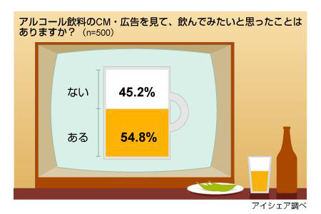 アルコール飲料の広告に関する意識調査