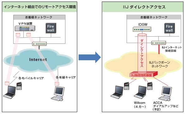 リモートアクセスVPNから「IIJダイレクトアクセス」への切換え導入イメージ