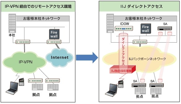 IP-VPNを利用したリモートアクセスから「IIJダイレクトアクセス」への切換え導入イメージ