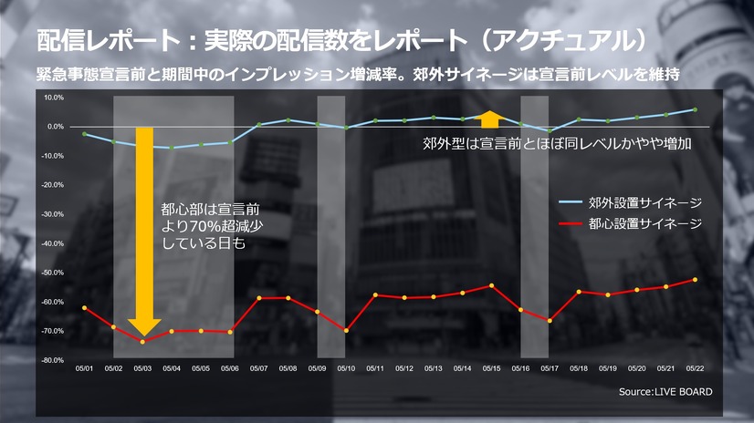 コロナ禍でもテクノロジーで無駄がない広告配信を実現するDOOH広告「LIVE BOARD」の強み【PR】