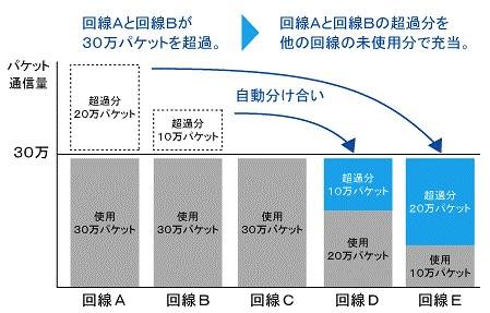 パケットの自動分け合いが可能