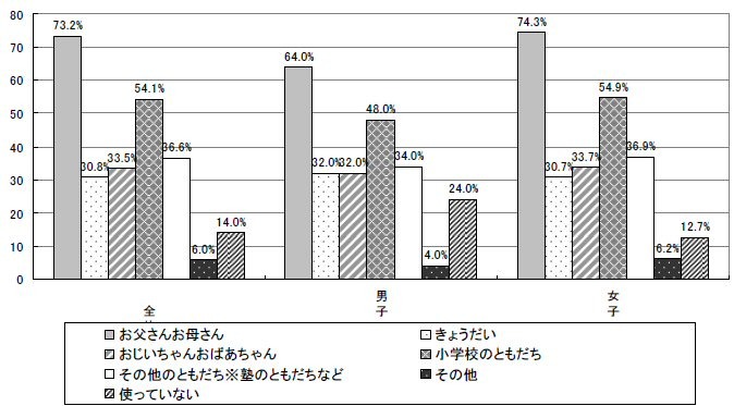 メール利用の有無とメールの相手