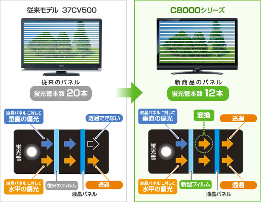 機能 テレビ 倍速 液晶テレビに倍速駆動は必要？いらない？残像の原因は？応答速度は？