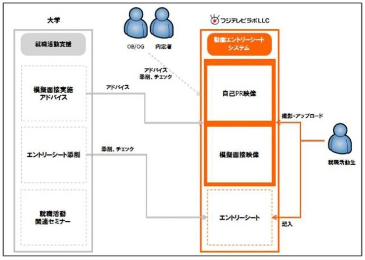 「動画エントリーシート」機能概要