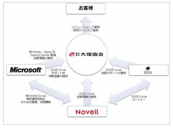 「OS統合ソリューション（仮名）」における協業関係