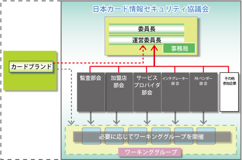 「日本カード情報セキュリティ協議会」組織図