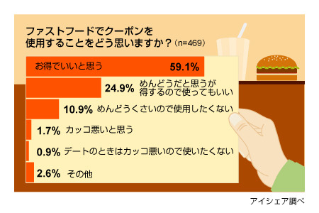 ファストフードでのクーポン利用に関する意識調査