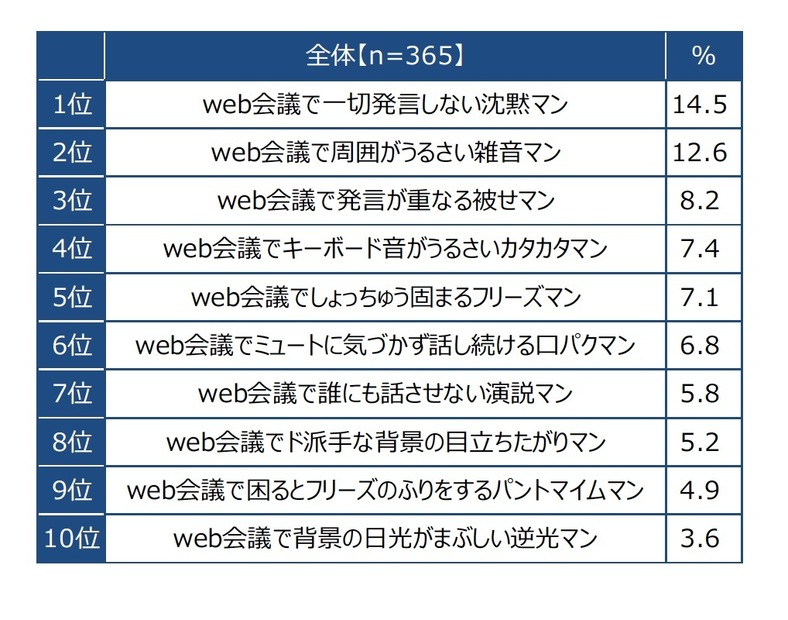 Web会議の「困った社員」ランキング、1位は「〇〇マン」