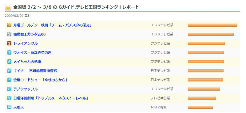 トップ10ランキング