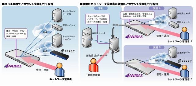 AXIOLEを用いたネットワーク構成例