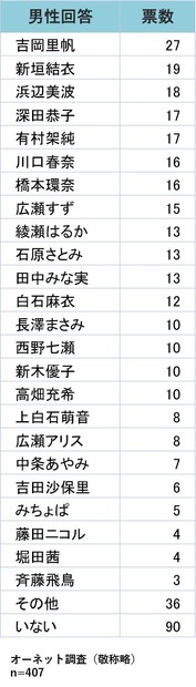 「恋人にしたい著名人」男性回答