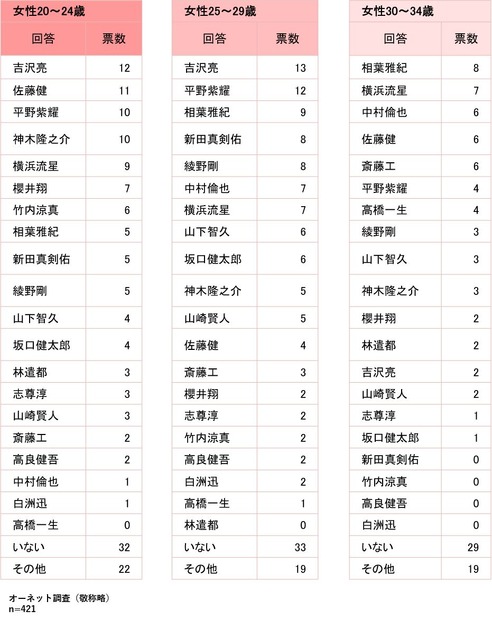 「恋人にしたい著名人」女性回答　年代別