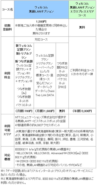 「ウィルコム無線LANオプション」および「ウィルコム無線LANオプション　エクスプレスエリアコース」について