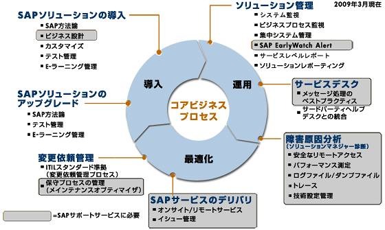 SAP Solution Managerの概要（1）