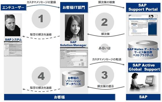 SAP Solution Managerの概要（2）