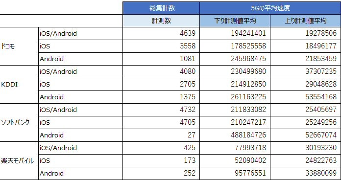 5Gの平均速度