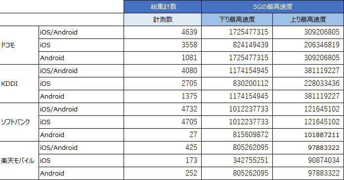 5Gの最高速度