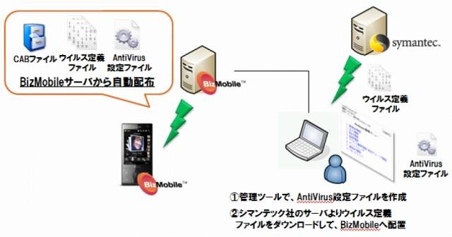 BizMobileTMAntiVirusPACK構成図