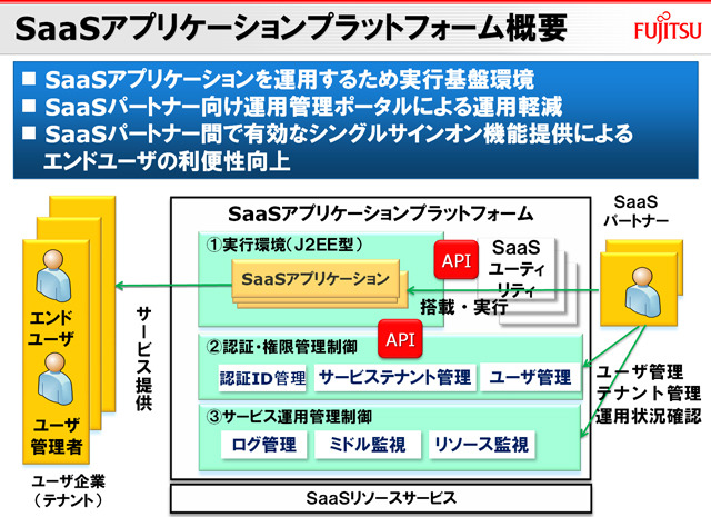 SaaSアプリケーションプラットフォーム