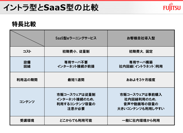 イントラ型とSaaS型の比較