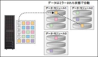 IBM XIV独自のミラーリング技術による高可用性の実現