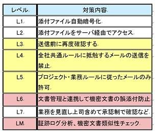 メール情報漏洩に対する対策レベルと内容