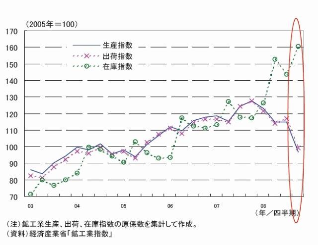 情報通信製造業の生産・出荷・在庫指数の推移