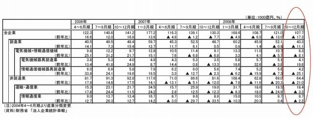 情報通信関連業種における設備投資の推移