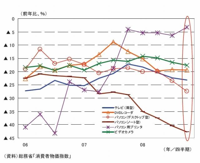情報通信関連機器の消費者物価指数の推移