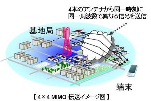 4×4MIMO伝送イメージ図