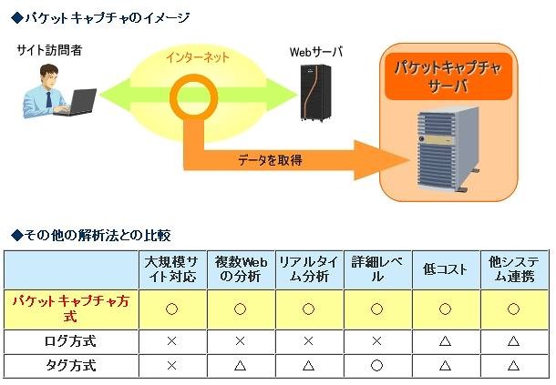 パケットキャプチャ方式とは