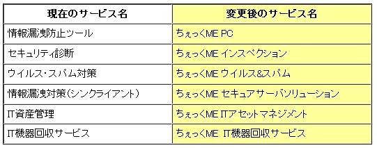 旧サービス名称と「ちぇっくME」ブランド名称の関係