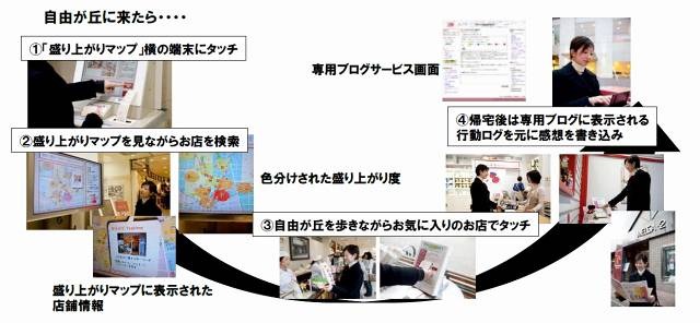 「盛り上がりマップ」実証実験の流れ