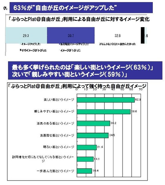 地域の魅力度やイメージの変化