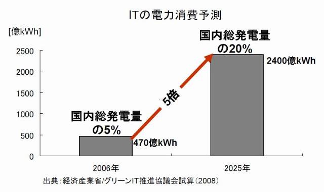 ITの電力消費予測