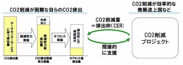 カーボンオフセットとは
