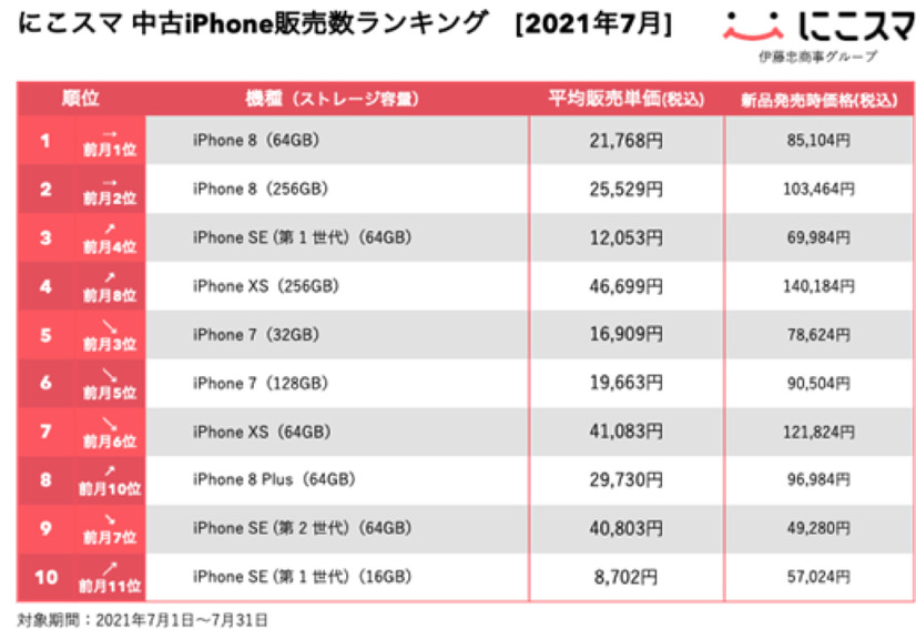 手に持ちやすいサイズが人気！中古iPhone月間販売数ランキング