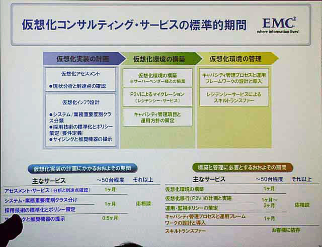 仮想化コンサルティングサービスのモデルプラン