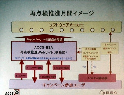 　コンピュータソフトウェア著作権協会（ACCS）と、ビジネス ソフトウェア アライアンス（BSA）は、企業が社内におけるソフトの利用状況を自主的にチェックするための共同キャンペーン「ソフトウェアライセンス再点検全国キャンペーン」を行なう。