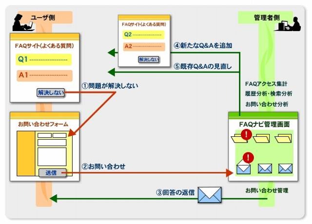 CSVIEW／FAQナビの概要