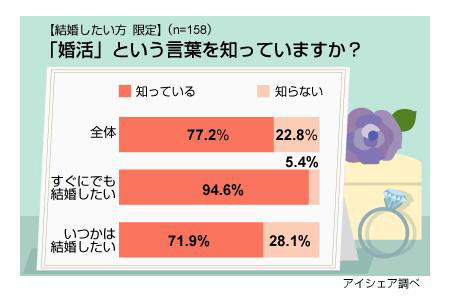 婚活に関する意識調査