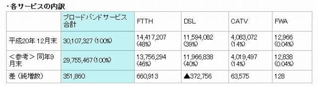 ブロードバンドサービスの契約数の推移等