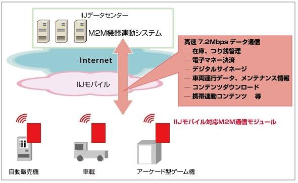 M2M分野でのIIJグループサービス提供イメージ