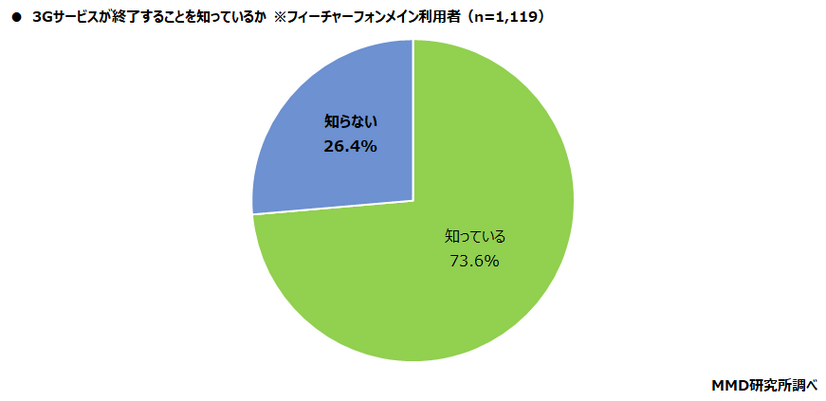 “3Gサービス終了”フィーチャーフォン利用するシニア層の約3割「知らない」