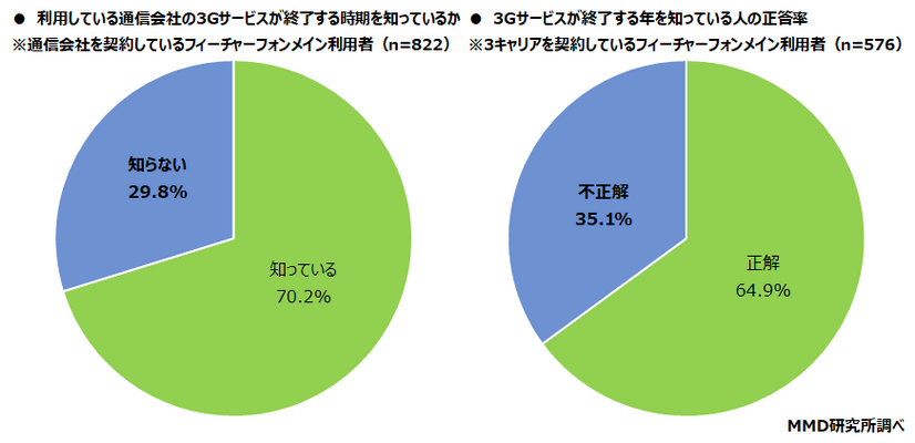 “3Gサービス終了”フィーチャーフォン利用するシニア層の約3割「知らない」