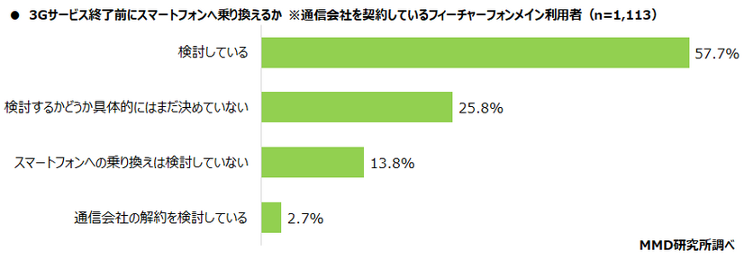 “3Gサービス終了”フィーチャーフォン利用するシニア層の約3割「知らない」