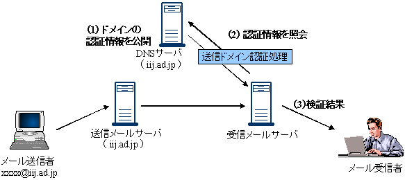 送信ドメイン認証の概念